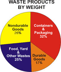 color chart on trash by weight